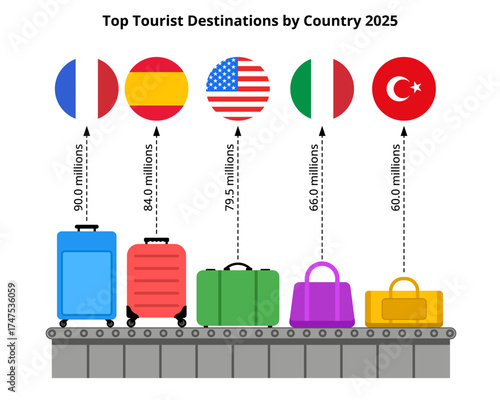 Top tourist destinations infographic by country in 2025 vector illustration, showing travel luggage on a conveyor belt with national flags above: france, spain, usa, italy, and turkey.