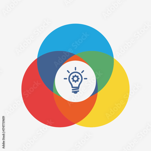 Three overlapping circles with a lightbulb in the center.