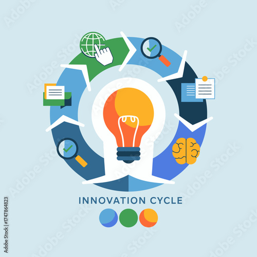 An informative illustration visually representing the innovation cycle, featuring interconnected elements that highlight the process of generating and refining ideas.