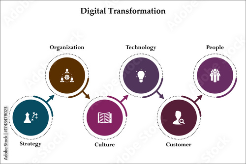 Six aspects of digital transformation. Infographic template with icons and description placeholder