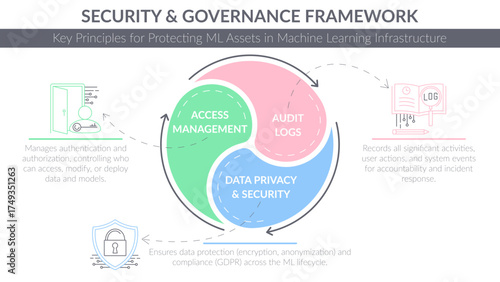 Vibrant, three-part cyclical vector diagram presenting the ML Security and Governance Framework. This colorful template with thematic line icons illustrates key principles for protecting ML assets