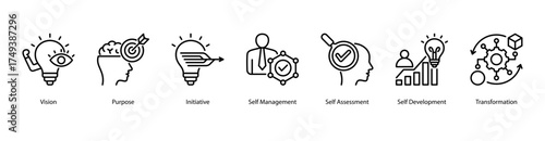 Self Growth web banner icon vector illustration featuring Vision, Purpose, Initiative, Self Management, Self Assessment, Self Development, and Transformation.