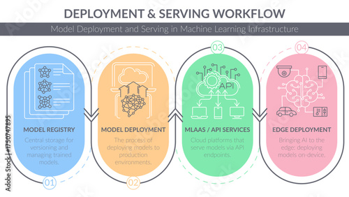 Vibrant, four-step vector diagram presenting the Machine Learning Model Deployment and Serving Workflow. Set of thematic icons illustrates the circular process from Model Registry to Edge Deployment