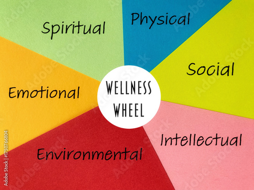 Vibrant wellness wheel chart displaying six key dimensions of wellbeing — spiritual, physical, social, intellectual, environmental, and emotional. Ideal for health coaching and mental wellness.