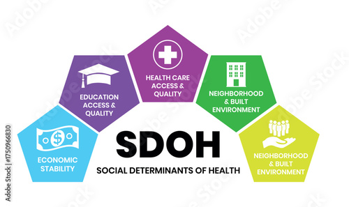 SDOH – Social Determinants of Health Vector Infographic for Medical, Public Health, and Educational. SDOH label, sign, badge, symbol, banner, line, flat vector, isolated illustration.