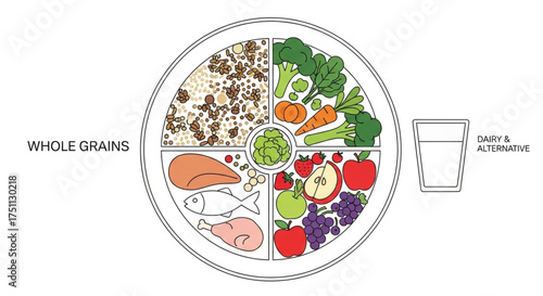 Balanced plate with whole grains, vegetables, fruits, protein, and dairy, promoting healthy eating habits