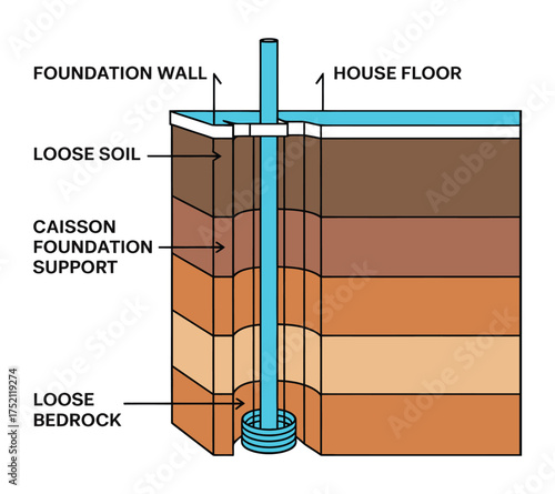 House Foundation with Caisson Support — Cross Section Structural Illustration, house foundation, foundation cross section