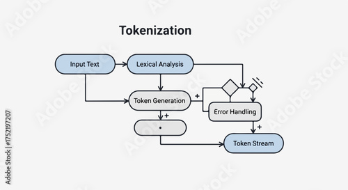 Clear Tokenization diagram showing input text, lexical analysis, and token generation steps. Tokenization diagram illustrates error handling and token stream output for data processing.