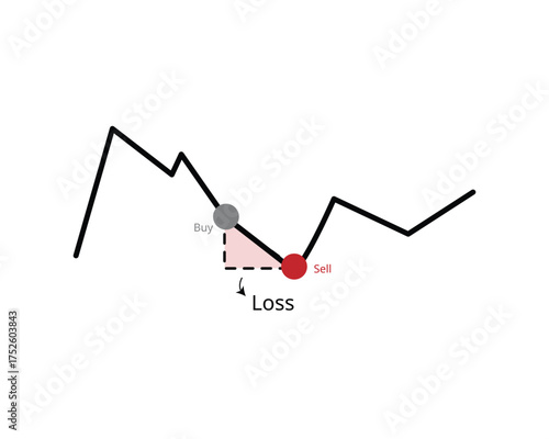 simple trading concept showing when to buy high, sell low, and capture loss from market trends