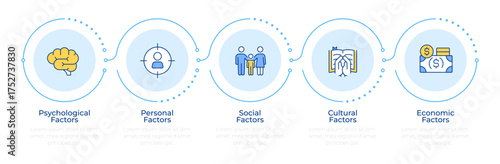 Consumer purchase factors infographic 5 steps. Social influence, community. Psychology, culture. Flow chart infochart. Editable vector info graphics icons. Montserrat-SemiBold, Regular fonts used