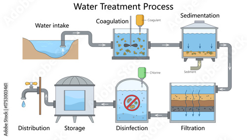 stages of water treatment including intake, coagulation, sedimentation, filtration, disinfection, storage, and distribution diagram hand drawn schematic vector. Science educational illustration