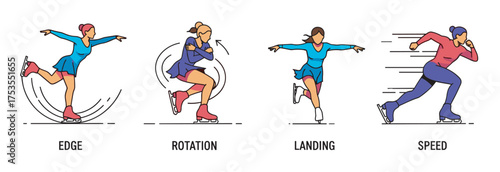 Four female figure skaters in colorful outfits performing different skating techniques labeled as edge, rotation, landing, and speed.