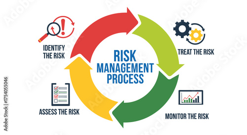 Risk management process diagram showing the steps to identify, assess, treat, and monitor risks isolated on on transparent background