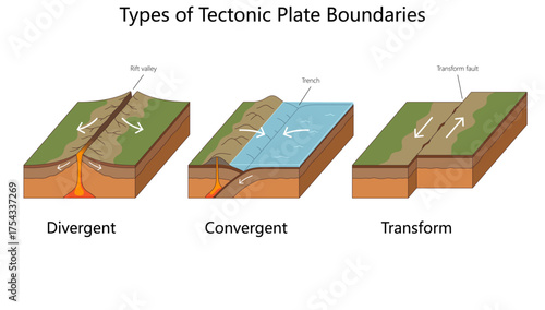 Visual comparison of divergent, convergent, and transform tectonic plate boundaries showing geological features like rift valleys and trenches diagram hand drawn schematic vector. Science educational