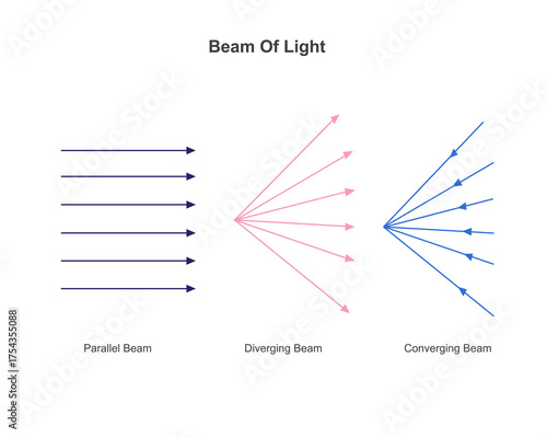 A beam of light is defined as the bundle of closely packed rays of light. There are three types of  beams parallel, diverging and converging