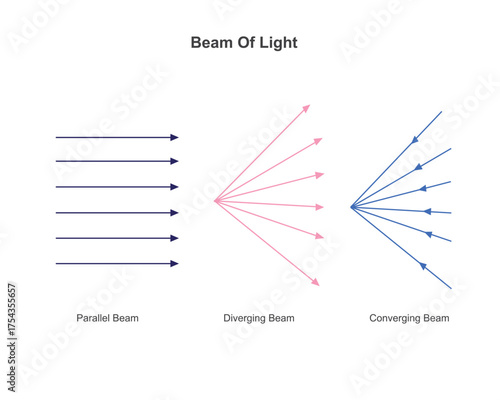 A beam of light is defined as the bundle of closely packed rays of light. There are three types of  beams parallel, diverging and converging