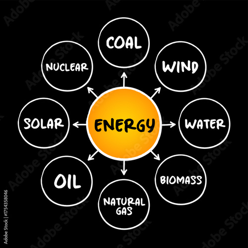 Energy mind map sketch graph, types of energy generation, concept for presentations and reports