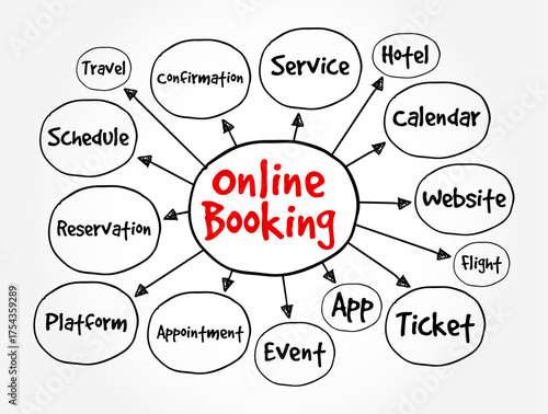 Online Booking means the process of reserving or scheduling a service, event, or product through the internet using a website or app, text concept mind map