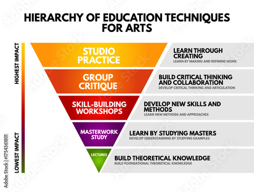 HIERARCHY OF EDUCATION TECHNIQUES FOR ARTS diagram in an inverted pyramid. It ranks from highest to lowest impact: studio practice, group critique, workshops, masterwork study, and lectures