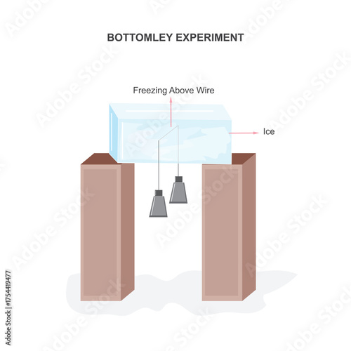 Bottomley's ice cutting experiment.Ice melts under pressure and the water freezes after the pressure is released. Relegation