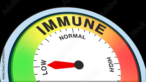 Billede på lærred Immune low, text, word level concept illustration with barometer or tachometer meter on black background