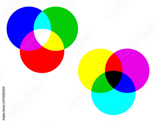 Two diagrams illustrating additive and subtractive color models with overlapping circles on white background. Comparison of RGB (red, green, blue) and CMYK (cyan, magenta, yellow) color systems