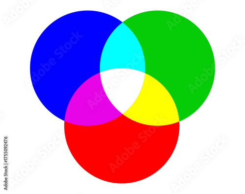 RGB additive color model diagram with red, green, and blue overlapping circles creating secondary colours and white in center. Mixing to show cyan, magenta, and yellow isolated background