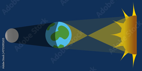 Diagram illustrating lunar eclipse with the moon passing through the earth umbra and penumbra shadows from sun light. Astronomy educational visual showing the alignment