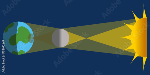 Diagram illustrating solar eclipse with moon shadow (umbra and penumbra) falling on earth from sun light. Astronomy educational visual showing alignment of sun, moon, and earth in space