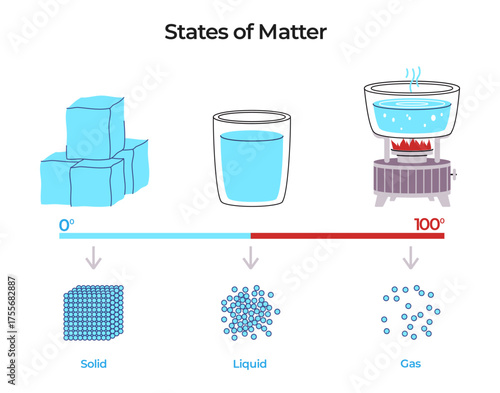 three states of matter water solid liquid and gas educational diagram illustration graphic shows temperature scale and molecular level view for each state physics chemistry general science lessons
