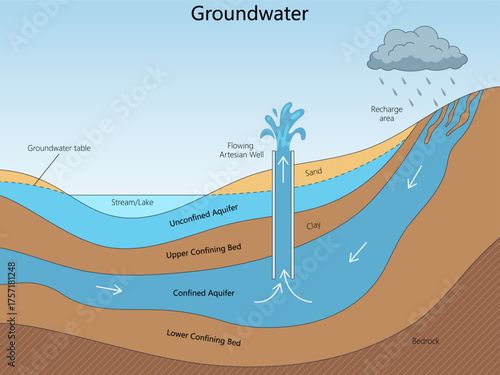 how groundwater flows through unconfined and confined aquifers, including recharge areas and a flowing artesian well diagram hand drawn schematic vector. Science educational illustration
