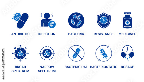 Antibiotic icon set containing antibiotic, infections, bacteria, resistance, medicines, broad spectrum, narrow spectrum, bactericidal, bacteriostatic and dosage vector icons