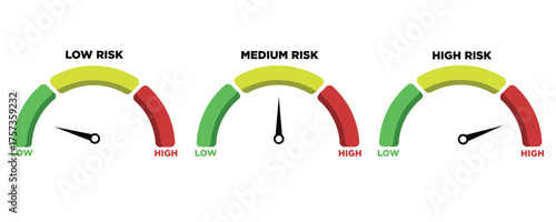 Risk meter icon set. Scale Low, Medium or High risk on speedometer. Risk concept on speedometer. Set of gauges from low to high. Minimum to Maximum. Vector illustration.