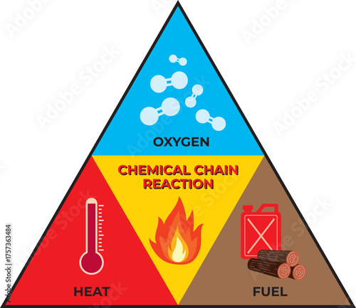 Fire tetrahedron diagram, Fire triangle, Combustion triangle. Three fire ingredients-oxygen, heat and fuel, all essential for combustion