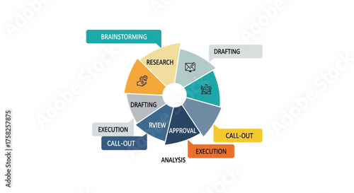 Circular Workflow Diagram Research, Drafting, Execution, Analysis, & Approval Process