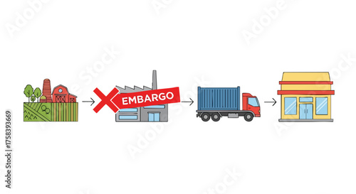 An illustration depicting the supply chain disrupted by an embargo, showing the flow of goods from farm to factory, then to a truck, and finally to a retail store.