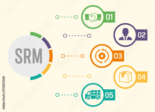 SRM banner website icon vector illustration with icons of  srm, supplier, relationship, management, business, partnership, collaboration, procurement, supply, logistics, delivery, shipment, production