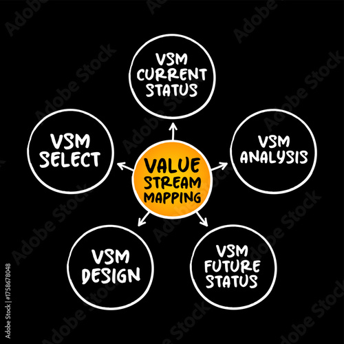 Value stream mapping - lean-management method for analyzing the current state and designing a future state for the series of events, mind map concept for presentations and reports