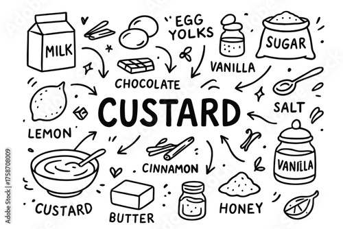 Custard ingredients illustration: milk, egg yolks, sugar, vanilla, and chocolate