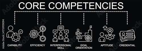 Core competencies banner web vector illustration with icons of capability, efficiency, interpersonal skill, goal orientation, aptitude, and credential
