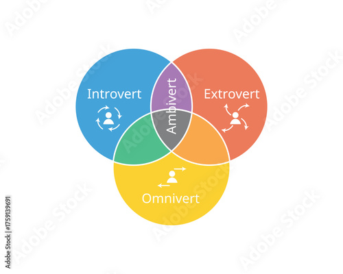Comparison of Introvert, Ambivert, omnivert, extrovert