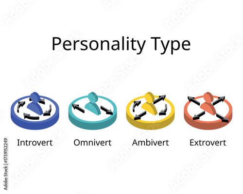 Personality type of Introvert, Ambivert, omnivert, extrovert