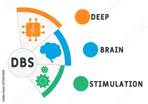 DBS - Deep Brain Stimulation acronym. medical concept background. vector illustration concept with keywords and icons. lettering illustration with icons for web banner, flyer, landing