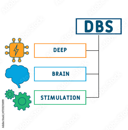 DBS - Deep Brain Stimulation acronym. medical concept background. vector illustration concept with keywords and icons. lettering illustration with icons for web banner, flyer, landing