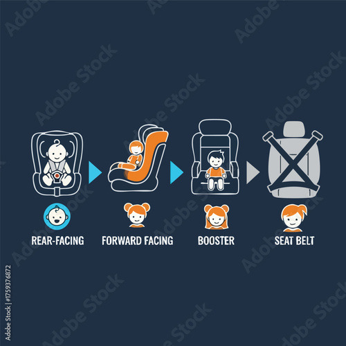 Illustration showing the progression of child car seat safety from rear-facing to booster seats and finally seat belts.