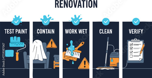 Illustrated five-step guide for a safe renovation process: test paint, contain, work wet, clean, and verify.