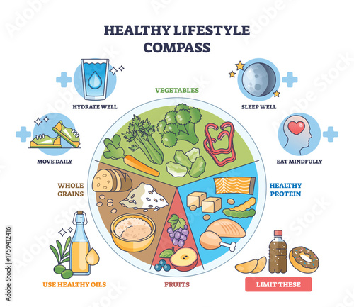 Healthy lifestyle compass guides balanced habits vegetables, protein, and water showing how to eat, move, and rest for wellbeing. Outline diagram