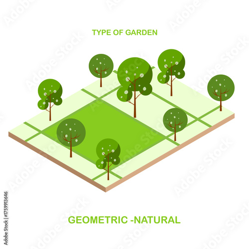 Garden type in landscape design concept vector illustration in isometric style. Landscape eco-friendly design.