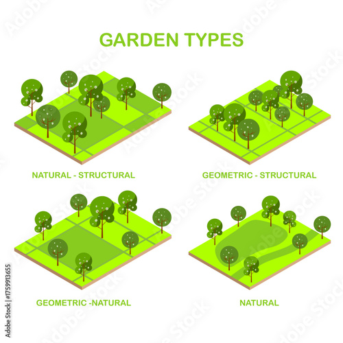 Garden type in landscape design concept vector illustration in isometric style. Landscape eco-friendly design.