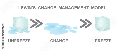 Lewin's change model. vector illustration	

